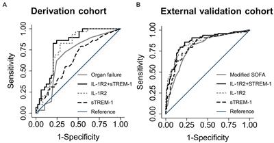 IL-1R2-based biomarker models predict melioidosis mortality independent of clinical data